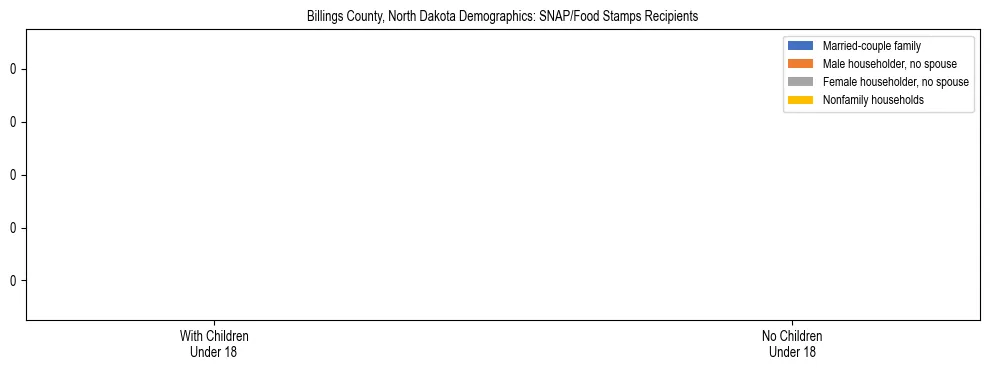 Stacked bar chart showing SNAP/Food Stamps recipient household composition by presence of children under 18 in Billings County, North Dakota, based on 2023 ACS data.