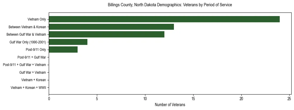 Horizontal bar chart showing veteran distribution by period of military service in Billings County, North Dakota, based on 2023 ACS data.