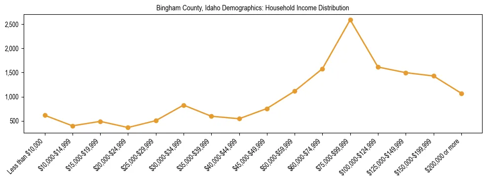 Horizontal bar chart showing household income distribution in Bingham County, Idaho.