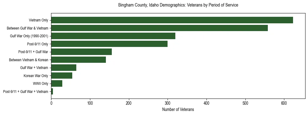 Horizontal bar chart showing veteran distribution by period of military service in Bingham County, Idaho, based on 2023 ACS data.