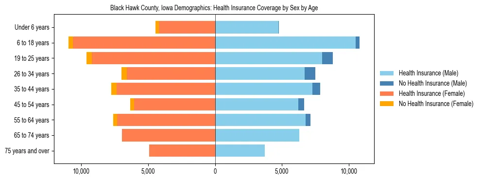 Pyramid chart showing health insurance coverage by age and sex in Black Hawk County, Iowa.