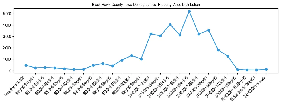 Line chart showing the distribution of property values for owner-occupied housing units in Black Hawk County, Iowa.