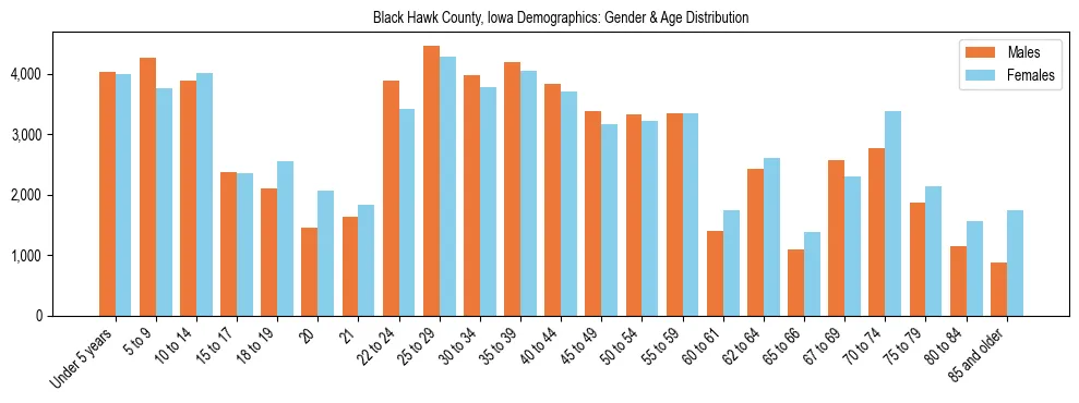 Bar chart showing the population distribution of Black Hawk County, Iowa by age group and gender, based on 2023 ACS data.