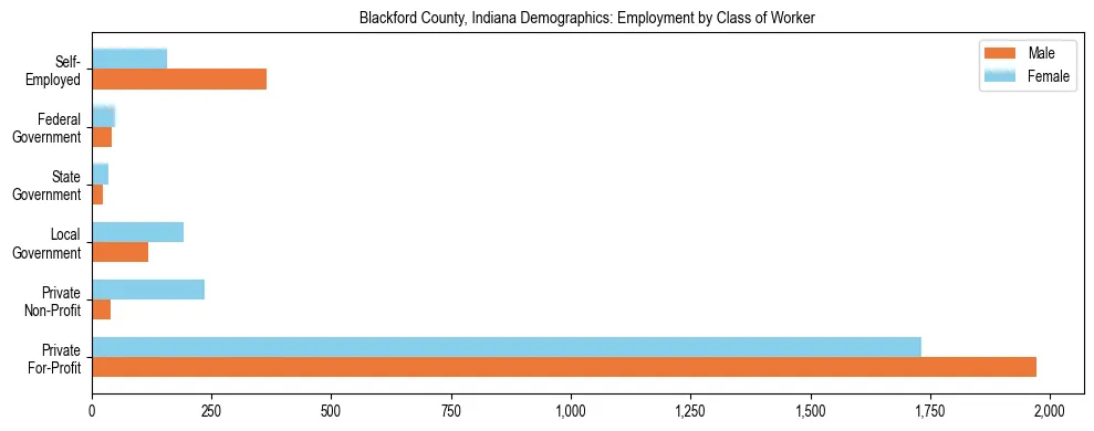 Horizontal bar chart showing employment distribution by class of worker and gender in Blackford County, Indiana, based on 2023 ACS data.