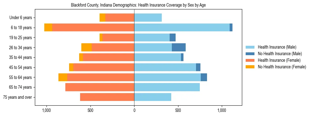 Pyramid chart showing health insurance coverage by age and sex in Blackford County, Indiana.