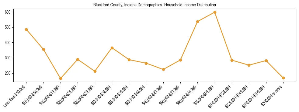 Horizontal bar chart showing household income distribution in Blackford County, Indiana.