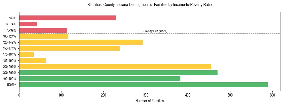 Horizontal bar chart showing family distribution by income-to-poverty ratio in Blackford County, Indiana, based on 2023 ACS data.