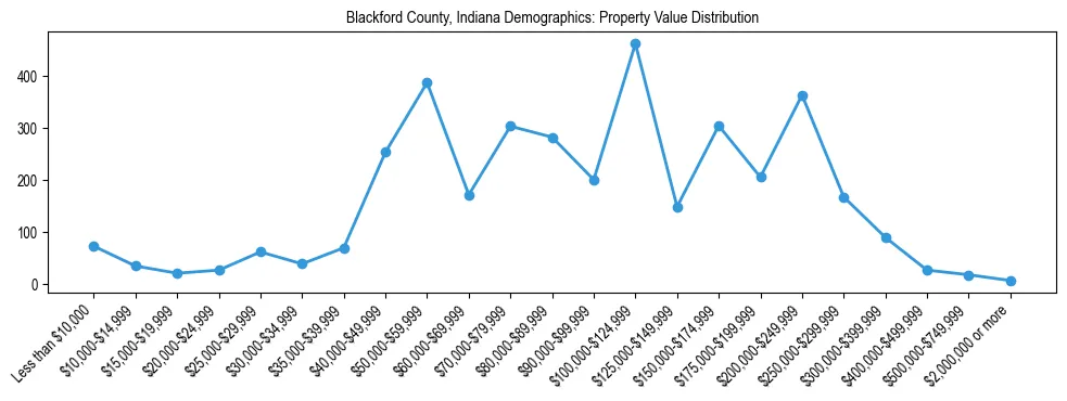 Line chart showing the distribution of property values for owner-occupied housing units in Blackford County, Indiana.