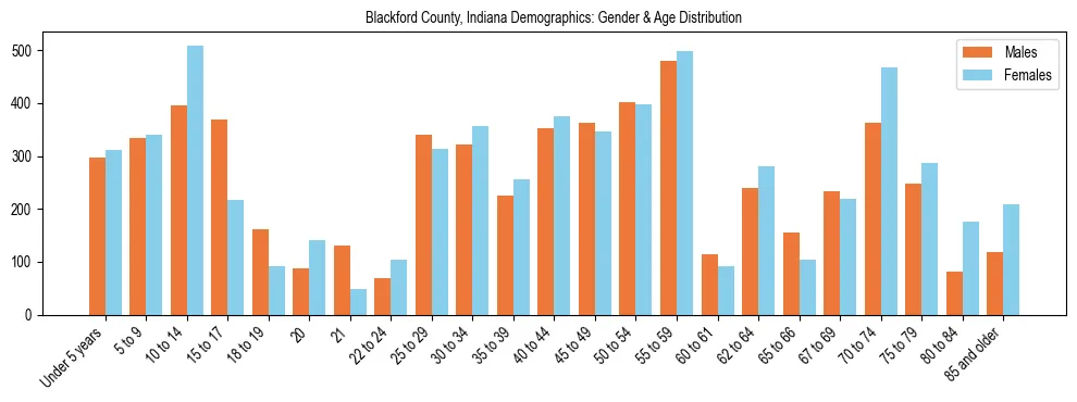 Bar chart showing the population distribution of Blackford County, Indiana by age group and gender, based on 2023 ACS data.