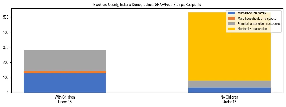 Stacked bar chart showing SNAP/Food Stamps recipient household composition by presence of children under 18 in Blackford County, Indiana, based on 2023 ACS data.