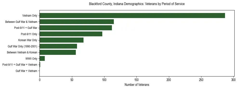 Horizontal bar chart showing veteran distribution by period of military service in Blackford County, Indiana, based on 2023 ACS data.