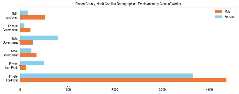 Horizontal bar chart showing employment distribution by class of worker and gender in Bladen County, North Carolina, based on 2023 ACS data.