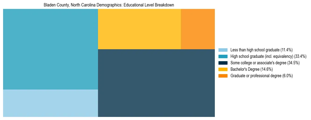 Treemap chart illustrating the educational attainment breakdown for population 25 years and over in Bladen County, North Carolina.