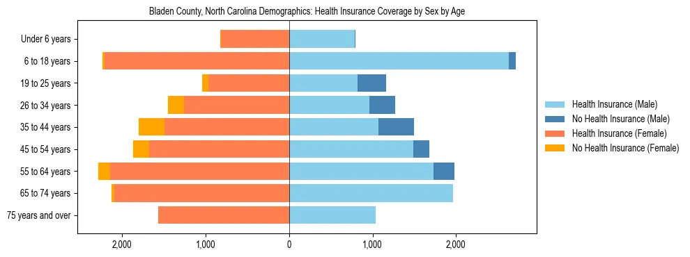 Pyramid chart showing health insurance coverage by age and sex in Bladen County, North Carolina.