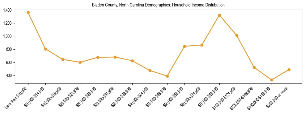 Horizontal bar chart showing household income distribution in Bladen County, North Carolina.