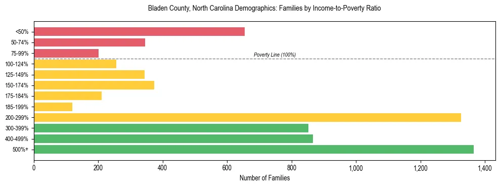 Horizontal bar chart showing family distribution by income-to-poverty ratio in Bladen County, North Carolina, based on 2023 ACS data.