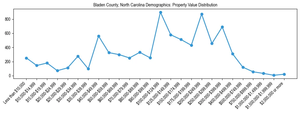 Line chart showing the distribution of property values for owner-occupied housing units in Bladen County, North Carolina.