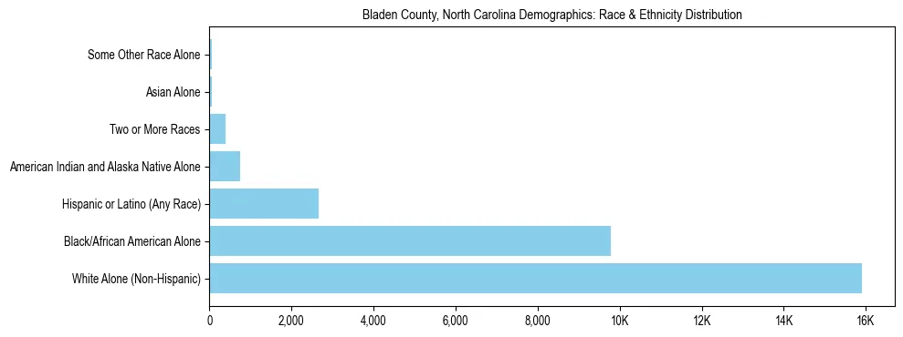 Race and Ethnicity Distribution Chart for Bladen County, North Carolina