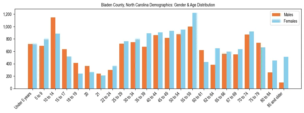 Bar chart showing the population distribution of Bladen County, North Carolina by age group and gender, based on 2023 ACS data.