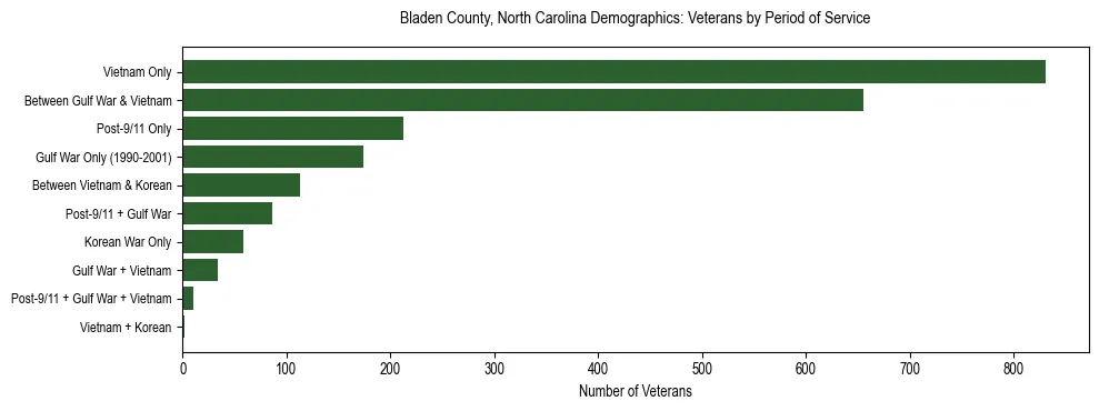 Horizontal bar chart showing veteran distribution by period of military service in Bladen County, North Carolina, based on 2023 ACS data.