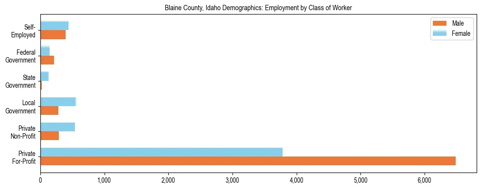 Horizontal bar chart showing employment distribution by class of worker and gender in Blaine County, Idaho, based on 2023 ACS data.