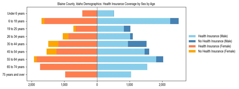 Pyramid chart showing health insurance coverage by age and sex in Blaine County, Idaho.