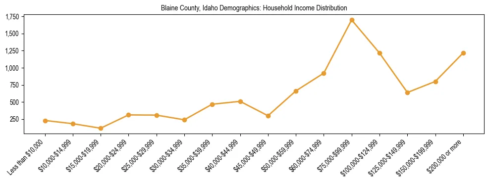 Horizontal bar chart showing household income distribution in Blaine County, Idaho.