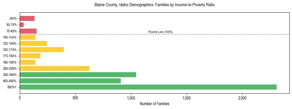 Horizontal bar chart showing family distribution by income-to-poverty ratio in Blaine County, Idaho, based on 2023 ACS data.