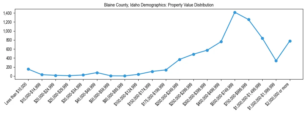 Line chart showing the distribution of property values for owner-occupied housing units in Blaine County, Idaho.
