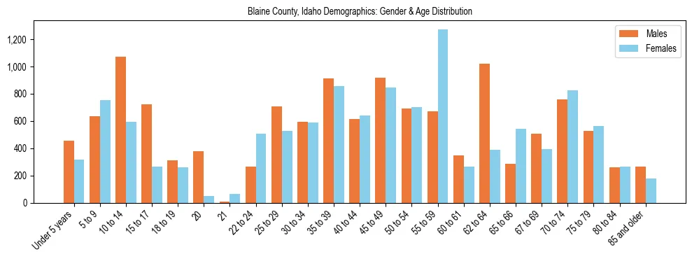 Bar chart showing the population distribution of Blaine County, Idaho by age group and gender, based on 2023 ACS data.