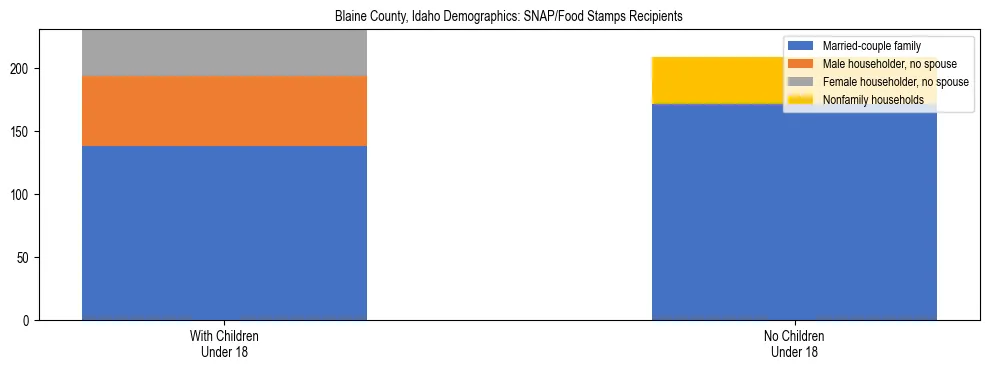 Stacked bar chart showing SNAP/Food Stamps recipient household composition by presence of children under 18 in Blaine County, Idaho, based on 2023 ACS data.