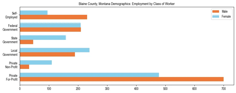 Horizontal bar chart showing employment distribution by class of worker and gender in Blaine County, Montana, based on 2023 ACS data.