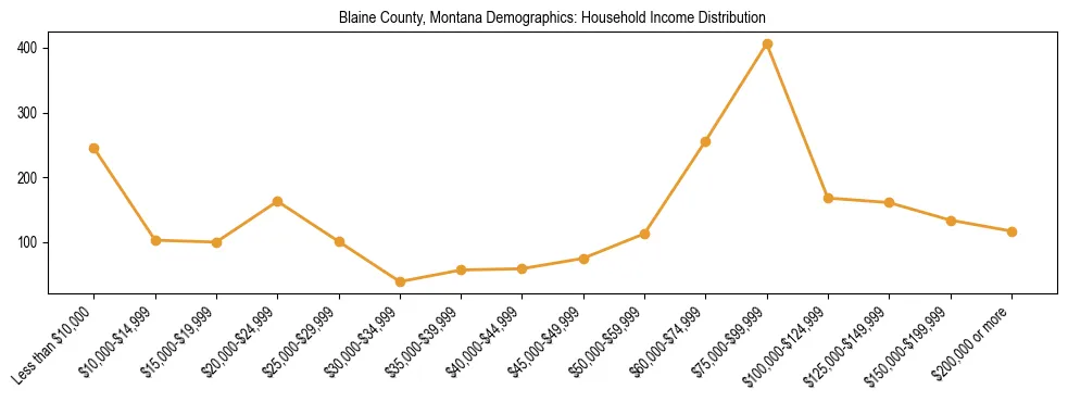 Horizontal bar chart showing household income distribution in Blaine County, Montana.