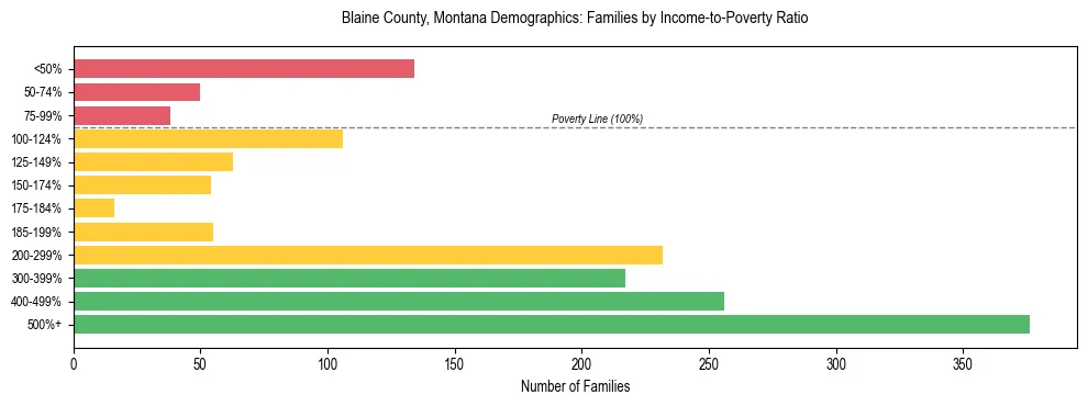 Horizontal bar chart showing family distribution by income-to-poverty ratio in Blaine County, Montana, based on 2023 ACS data.