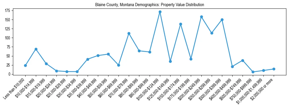 Line chart showing the distribution of property values for owner-occupied housing units in Blaine County, Montana.