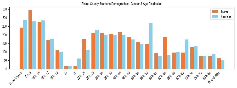 Bar chart showing the population distribution of Blaine County, Montana by age group and gender, based on 2023 ACS data.