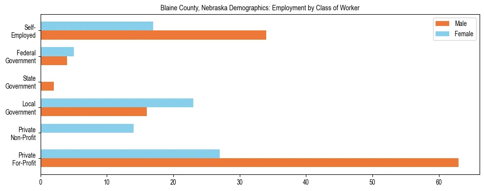 Horizontal bar chart showing employment distribution by class of worker and gender in Blaine County, Nebraska, based on 2023 ACS data.