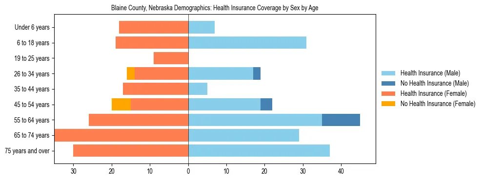 Pyramid chart showing health insurance coverage by age and sex in Blaine County, Nebraska.