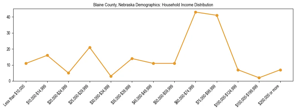 Horizontal bar chart showing household income distribution in Blaine County, Nebraska.
