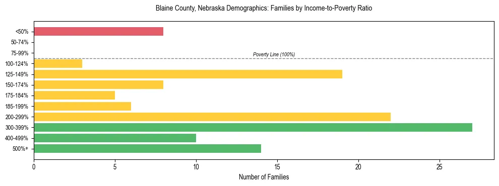 Horizontal bar chart showing family distribution by income-to-poverty ratio in Blaine County, Nebraska, based on 2023 ACS data.
