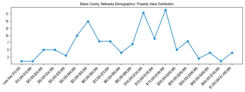 Line chart showing the distribution of property values for owner-occupied housing units in Blaine County, Nebraska.