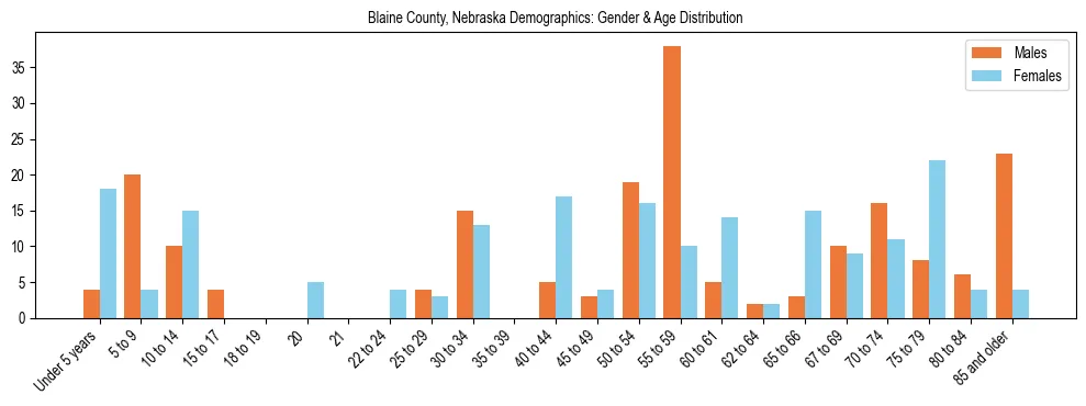 Bar chart showing the population distribution of Blaine County, Nebraska by age group and gender, based on 2023 ACS data.
