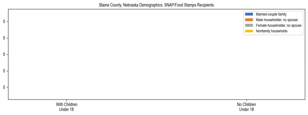 Stacked bar chart showing SNAP/Food Stamps recipient household composition by presence of children under 18 in Blaine County, Nebraska, based on 2023 ACS data.