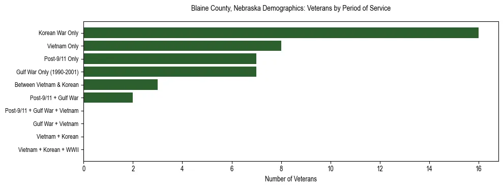 Horizontal bar chart showing veteran distribution by period of military service in Blaine County, Nebraska, based on 2023 ACS data.