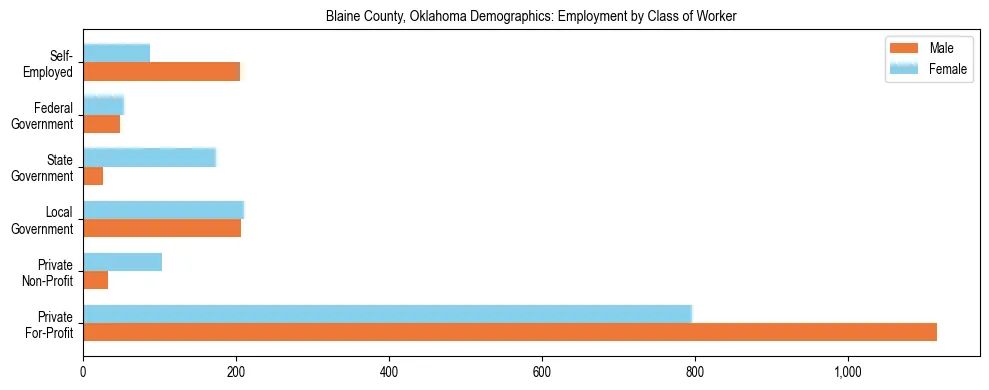 Horizontal bar chart showing employment distribution by class of worker and gender in Blaine County, Oklahoma, based on 2023 ACS data.