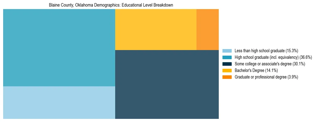Treemap chart illustrating the educational attainment breakdown for population 25 years and over in Blaine County, Oklahoma.