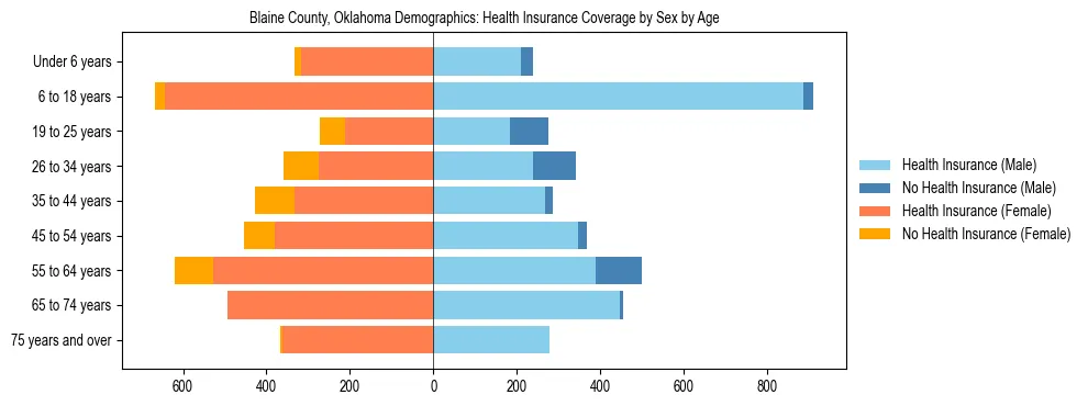 Pyramid chart showing health insurance coverage by age and sex in Blaine County, Oklahoma.