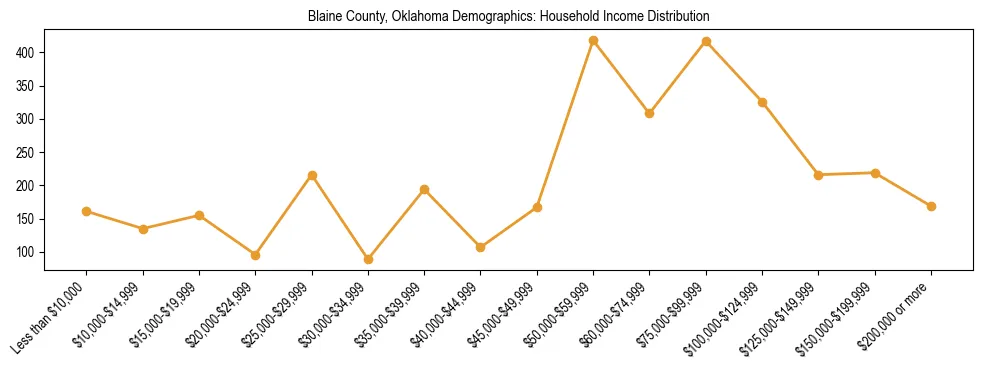 Horizontal bar chart showing household income distribution in Blaine County, Oklahoma.