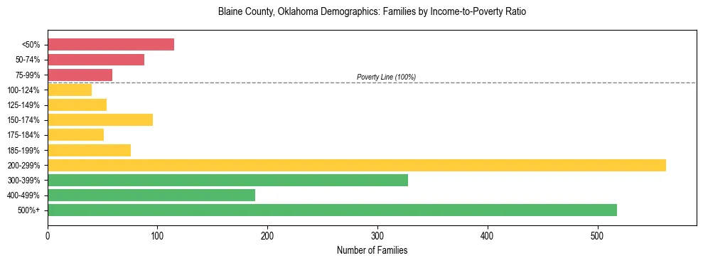 Horizontal bar chart showing family distribution by income-to-poverty ratio in Blaine County, Oklahoma, based on 2023 ACS data.