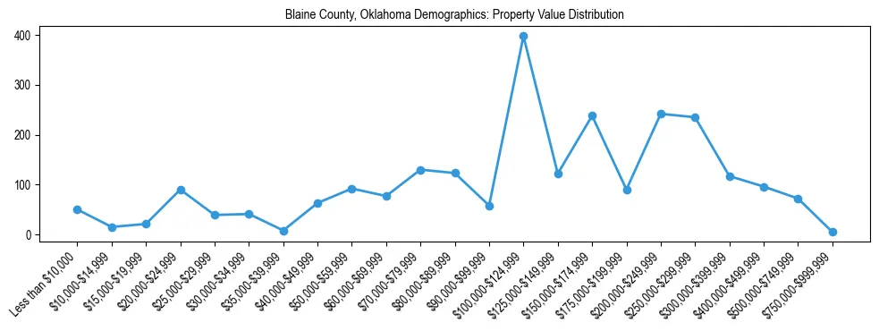 Line chart showing the distribution of property values for owner-occupied housing units in Blaine County, Oklahoma.